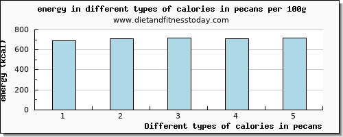 calories in pecans energy per 100g